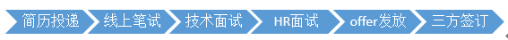 笔试流程.png